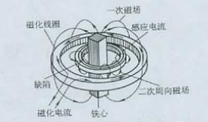 磁粉探傷機用感應電流法